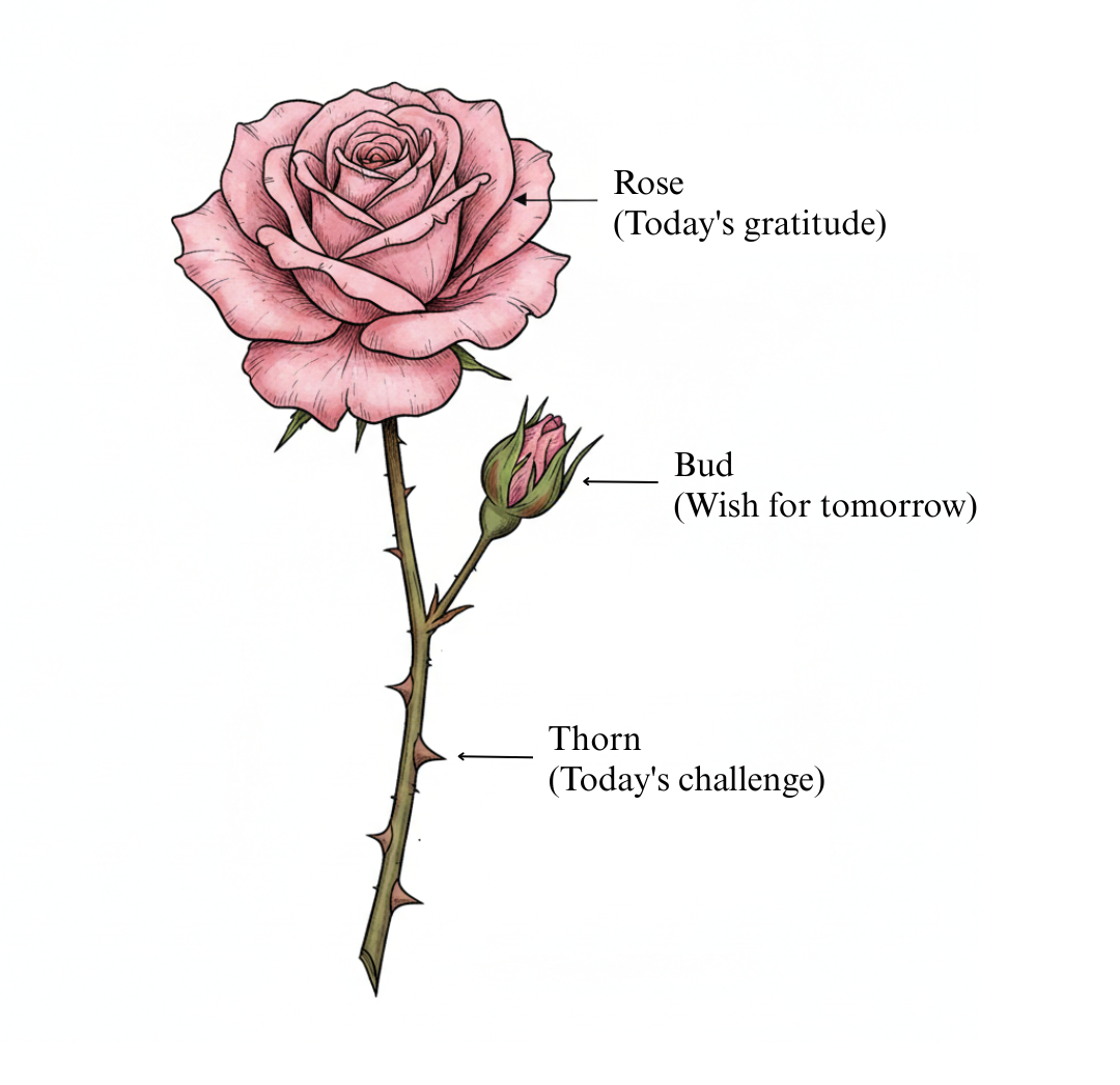 Rose Bud Thorn Ritual